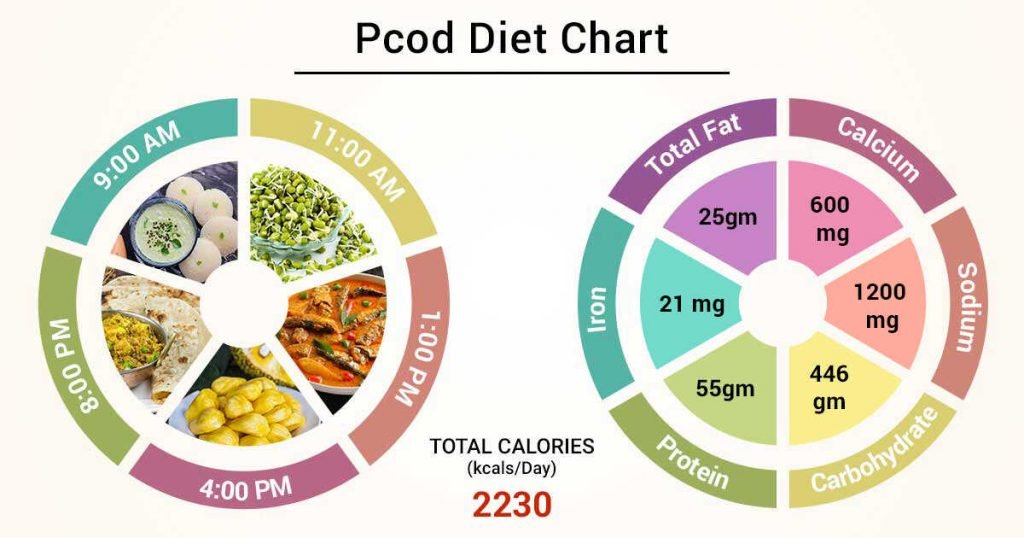 PCOD Diet Chart